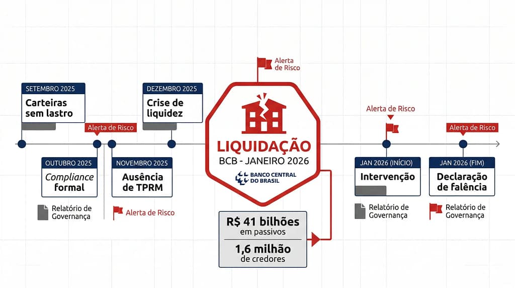 Análise do caso Banco Master 2026 evidenciando falhas de governança financeira e ausência de TPRM em fornecedores críticos