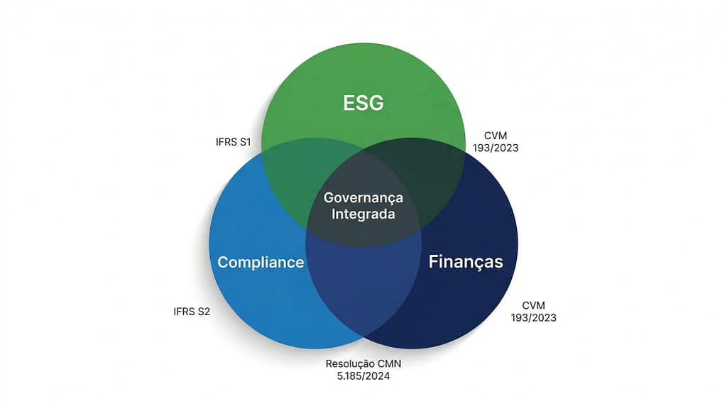 Integração obrigatória entre critérios ESG e compliance financeiro corporativo com padrões IFRS S1 e S2 em 2026